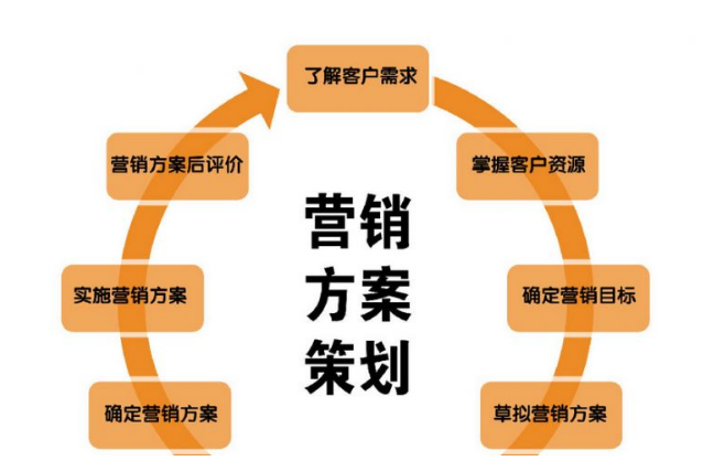 品牌建立咨詢公司的市場營銷策劃案寫作指南