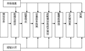 聯商網刊 營銷策劃連載之四 營銷策劃程序分析 1 聯商專欄
